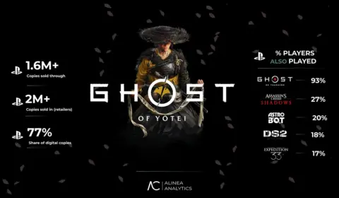 Ghost of Yōtei é maior first-party do PS5 desde Spider-Man 2