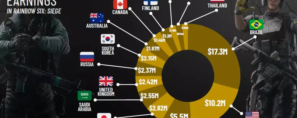 Brasil lidera Rainbow Six Siege com US$ 17 milhões em premiações