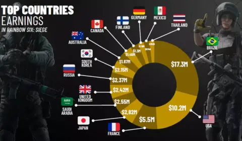 Brasil lidera Rainbow Six Siege com US$ 17 milhões em premiações