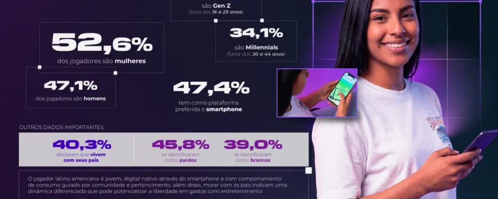 PGB Latam 2026: console cresce e Gen Z domina os games