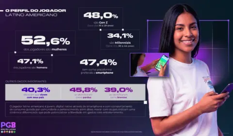 PGB Latam 2026: console cresce e Gen Z domina os games