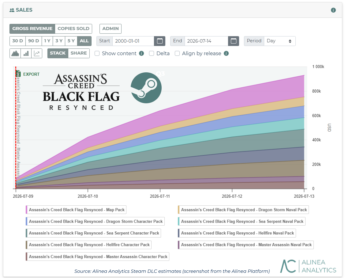 Assassin's Creed Black Flag Resynced fatura mais que o dobro de Shadows no Steam, afirma consultoria